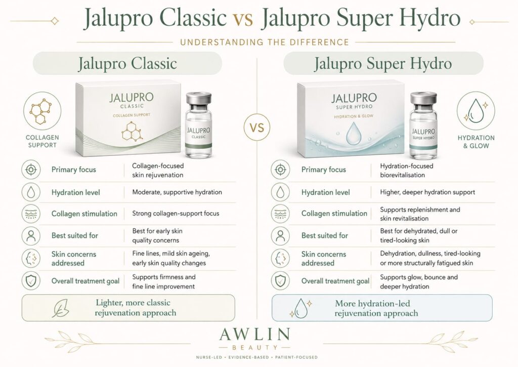 Jalupro Classic versus Jalupro Super Hydro skin booster comparison at Awlin Beauty Maidstone